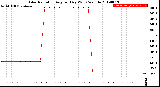 Milwaukee Weather Solar Radiation<br>Avg per Day W/m2/minute