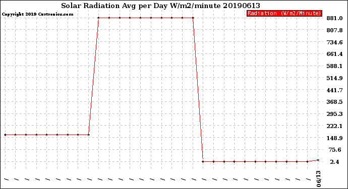 Milwaukee Weather Solar Radiation<br>Avg per Day W/m2/minute