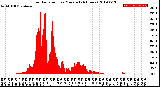 Milwaukee Weather Solar Radiation<br>per Minute<br>(24 Hours)