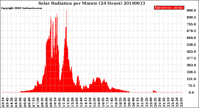 Milwaukee Weather Solar Radiation<br>per Minute<br>(24 Hours)