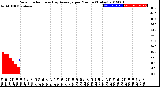 Milwaukee Weather Solar Radiation<br>& Day Average<br>per Minute<br>(Today)