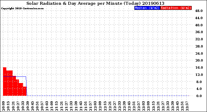 Milwaukee Weather Solar Radiation<br>& Day Average<br>per Minute<br>(Today)