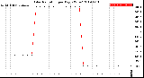 Milwaukee Weather Solar Radiation<br>per Day KW/m2