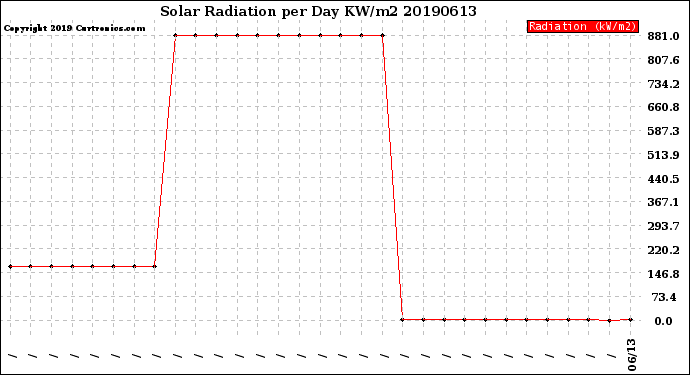 Milwaukee Weather Solar Radiation<br>per Day KW/m2