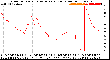 Milwaukee Weather Outdoor Temperature<br>vs Heat Index<br>per Minute<br>(24 Hours)