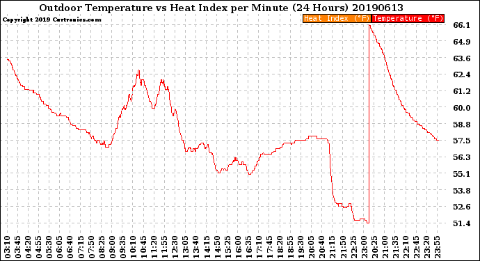 Milwaukee Weather Outdoor Temperature<br>vs Heat Index<br>per Minute<br>(24 Hours)