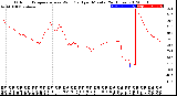 Milwaukee Weather Outdoor Temperature<br>vs Wind Chill<br>per Minute<br>(24 Hours)