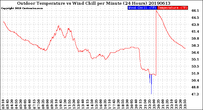 Milwaukee Weather Outdoor Temperature<br>vs Wind Chill<br>per Minute<br>(24 Hours)