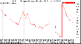 Milwaukee Weather Outdoor Temperature<br>per Minute<br>(24 Hours)