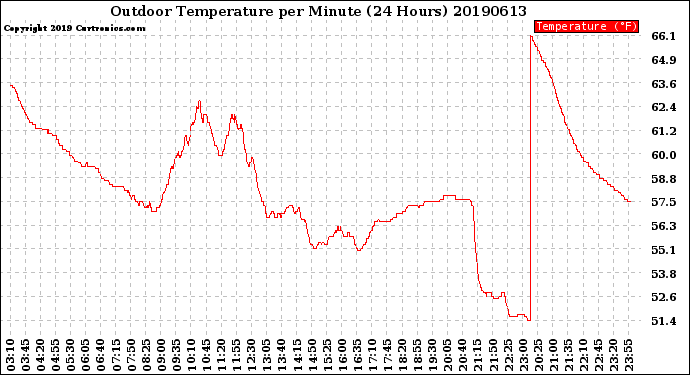 Milwaukee Weather Outdoor Temperature<br>per Minute<br>(24 Hours)