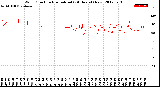 Milwaukee Weather Wind Direction<br>Normalized<br>(24 Hours) (New)