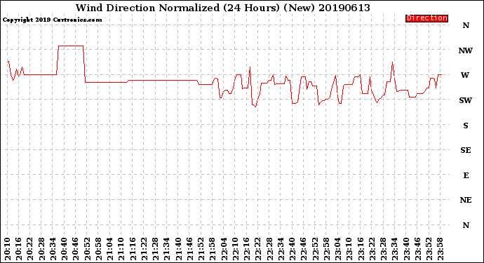 Milwaukee Weather Wind Direction<br>Normalized<br>(24 Hours) (New)