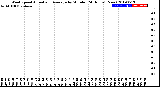 Milwaukee Weather Wind Speed<br>Actual and Average<br>by Minute<br>(24 Hours) (New)