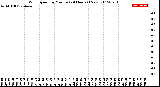 Milwaukee Weather Wind Speed<br>by Minute<br>(24 Hours) (New)