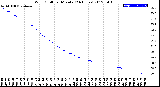 Milwaukee Weather Wind Chill<br>per Minute<br>(24 Hours)