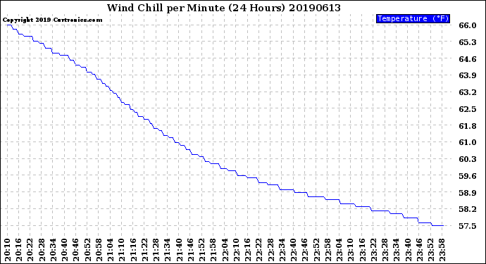 Milwaukee Weather Wind Chill<br>per Minute<br>(24 Hours)