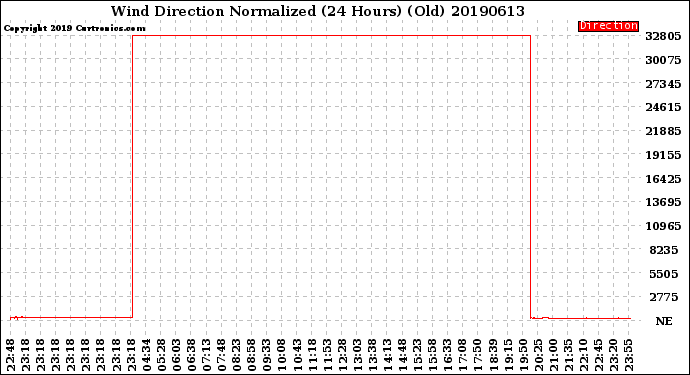 Milwaukee Weather Wind Direction<br>Normalized<br>(24 Hours) (Old)