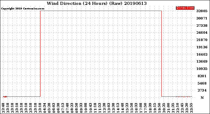 Milwaukee Weather Wind Direction<br>(24 Hours) (Raw)