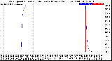 Milwaukee Weather Wind Speed<br>Actual and Median<br>by Minute<br>(24 Hours) (Old)