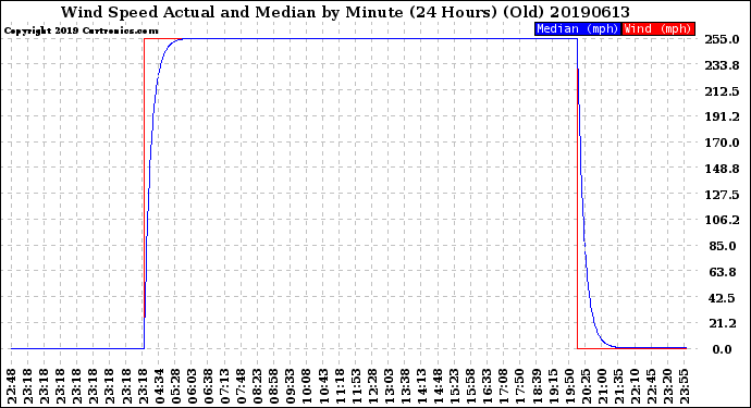 Milwaukee Weather Wind Speed<br>Actual and Median<br>by Minute<br>(24 Hours) (Old)