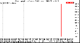 Milwaukee Weather Wind Speed<br>by Minute<br>(24 Hours) (Old)