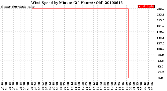 Milwaukee Weather Wind Speed<br>by Minute<br>(24 Hours) (Old)