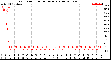 Milwaukee Weather Wind Speed<br>10 Minute Average<br>(4 Hours)