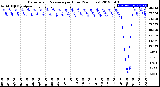 Milwaukee Weather Barometric Pressure<br>per Hour<br>(24 Hours)