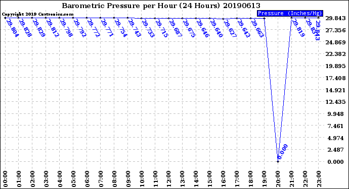 Milwaukee Weather Barometric Pressure<br>per Hour<br>(24 Hours)