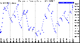 Milwaukee Weather Barometric Pressure<br>Daily High