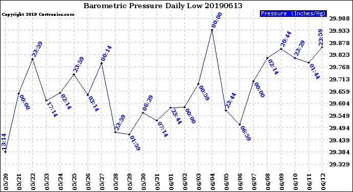 Milwaukee Weather Barometric Pressure<br>Daily Low