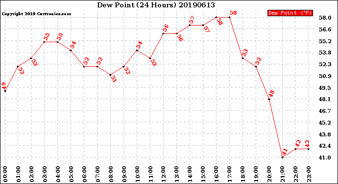 Milwaukee Weather Dew Point<br>(24 Hours)