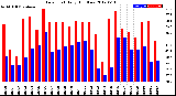 Milwaukee Weather Dew Point<br>Daily High/Low