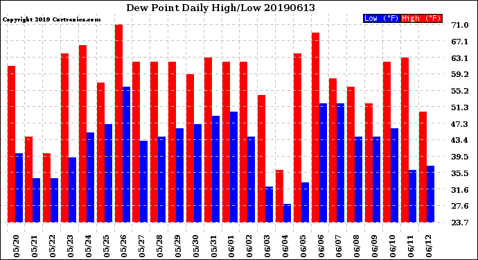 Milwaukee Weather Dew Point<br>Daily High/Low