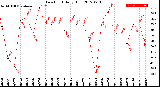 Milwaukee Weather Dew Point<br>Daily High