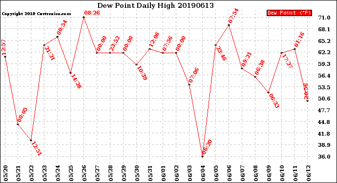 Milwaukee Weather Dew Point<br>Daily High