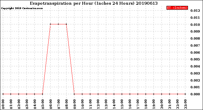 Milwaukee Weather Evapotranspiration<br>per Hour<br>(Inches 24 Hours)