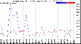 Milwaukee Weather Evapotranspiration<br>vs Rain per Day<br>(Inches)