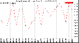 Milwaukee Weather Evapotranspiration<br>per Day (Inches)