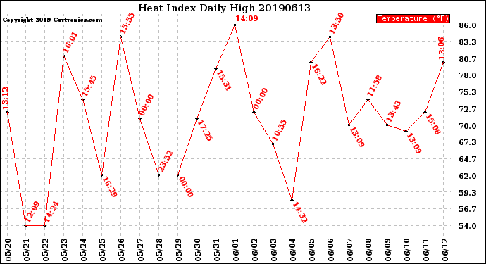 Milwaukee Weather Heat Index<br>Daily High