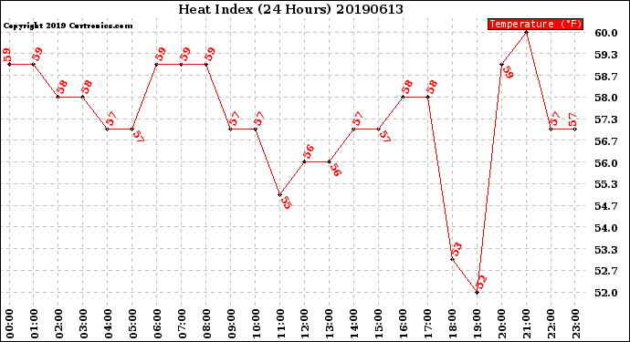 Milwaukee Weather Heat Index<br>(24 Hours)