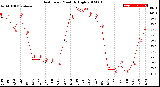 Milwaukee Weather Heat Index<br>Monthly High