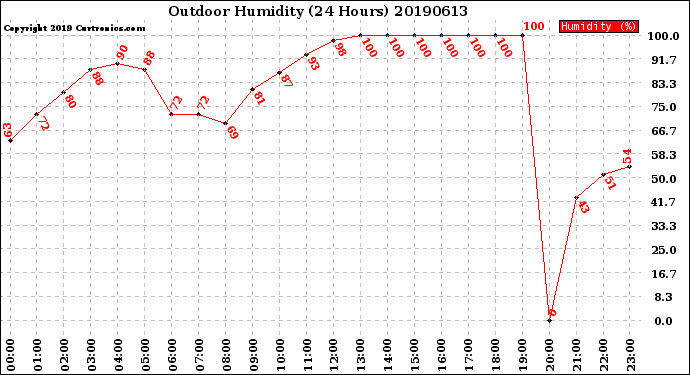 Milwaukee Weather Outdoor Humidity<br>(24 Hours)