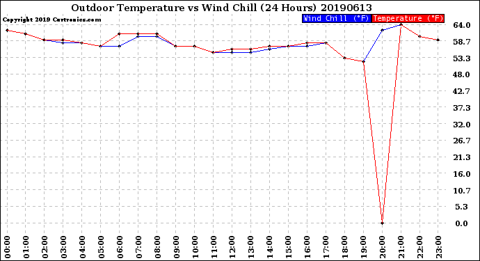 Milwaukee Weather Outdoor Temperature<br>vs Wind Chill<br>(24 Hours)