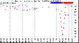 Milwaukee Weather Outdoor Temperature<br>vs Dew Point<br>(24 Hours)