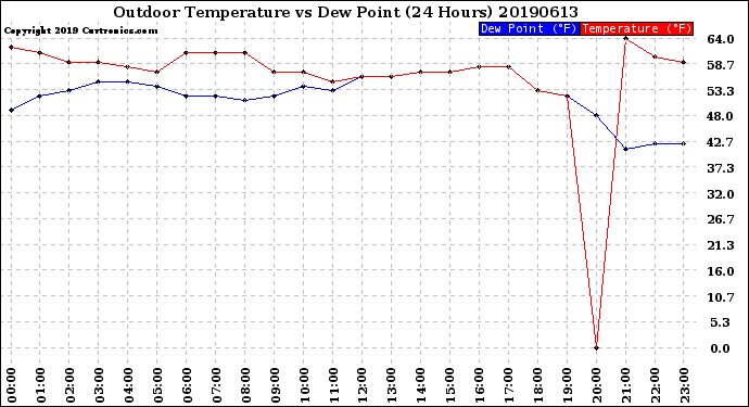 Milwaukee Weather Outdoor Temperature<br>vs Dew Point<br>(24 Hours)