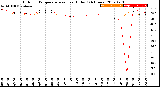 Milwaukee Weather Outdoor Temperature<br>vs Heat Index<br>(24 Hours)