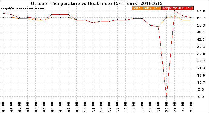 Milwaukee Weather Outdoor Temperature<br>vs Heat Index<br>(24 Hours)