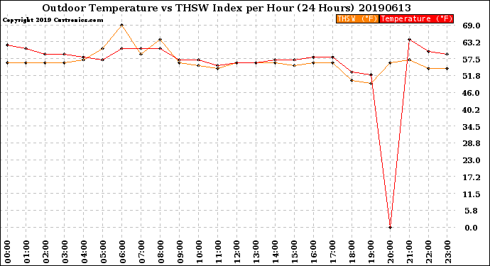 Milwaukee Weather Outdoor Temperature<br>vs THSW Index<br>per Hour<br>(24 Hours)