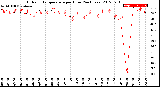 Milwaukee Weather Outdoor Temperature<br>per Hour<br>(24 Hours)